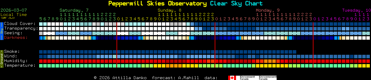 Current forecast for Peppermill Skies Observatory Clear Sky Chart
