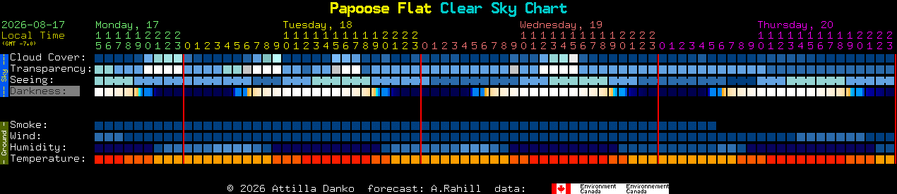 Current forecast for Papoose Flat Clear Sky Chart