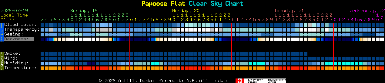 Current forecast for Papoose Flat Clear Sky Chart