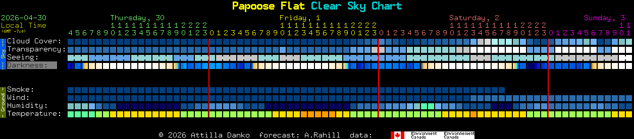 Current forecast for Papoose Flat Clear Sky Chart