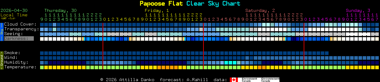 Current forecast for Papoose Flat Clear Sky Chart
