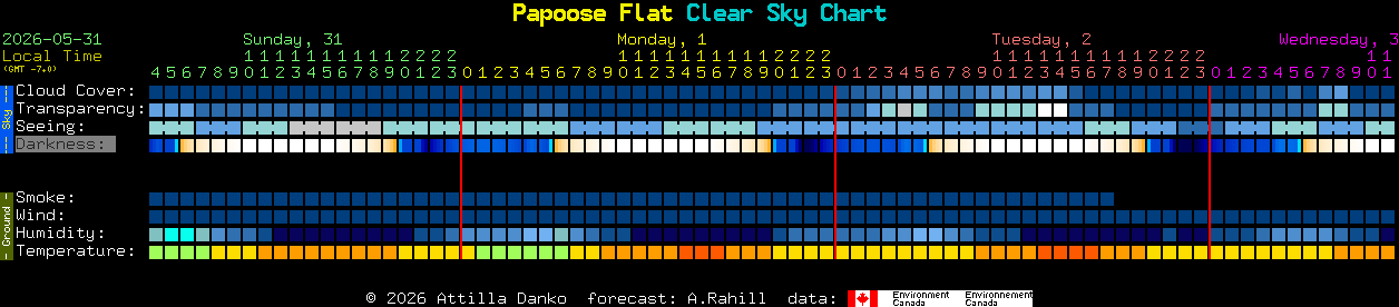 Current forecast for Papoose Flat Clear Sky Chart