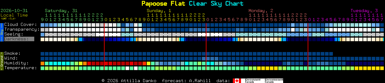 Current forecast for Papoose Flat Clear Sky Chart