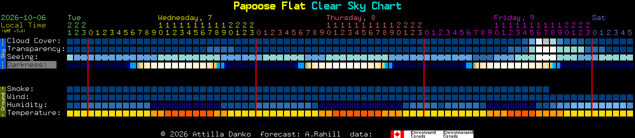 Current forecast for Papoose Flat Clear Sky Chart