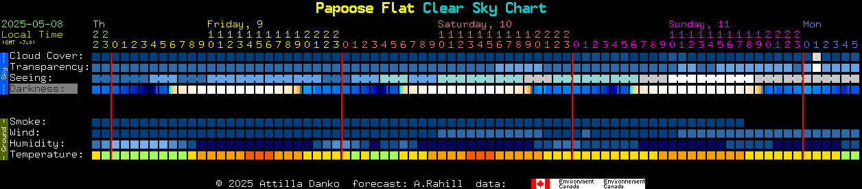 Current forecast for Papoose Flat Clear Sky Chart