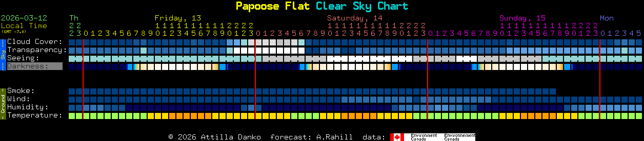Current forecast for Papoose Flat Clear Sky Chart