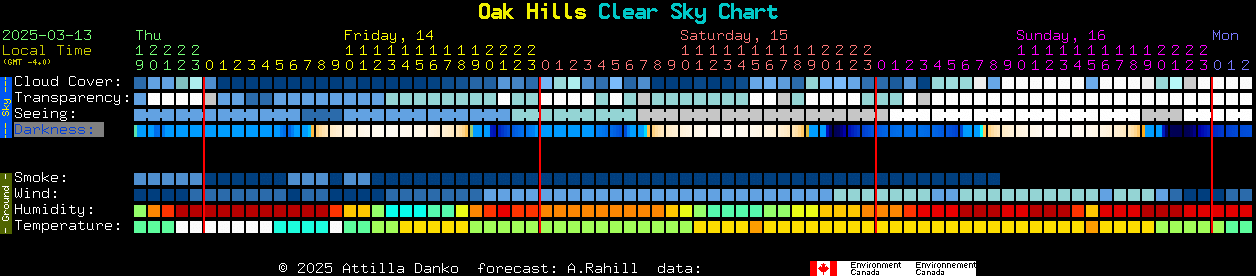 Current forecast for Oak Hills Clear Sky Chart