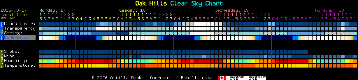 Current forecast for Oak Hills Clear Sky Chart