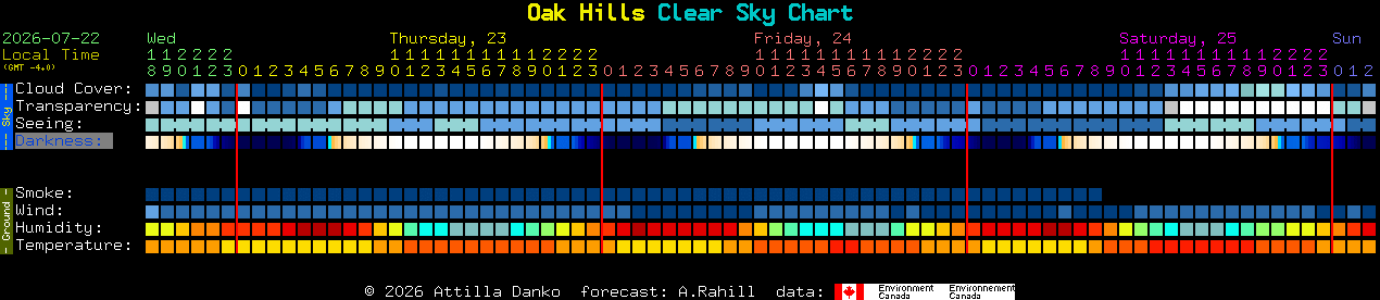 Current forecast for Oak Hills Clear Sky Chart