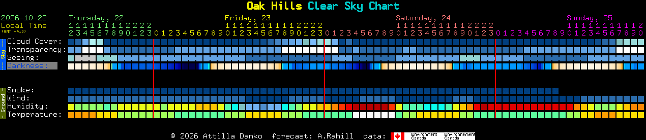 Current forecast for Oak Hills Clear Sky Chart