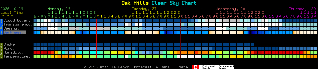 Current forecast for Oak Hills Clear Sky Chart