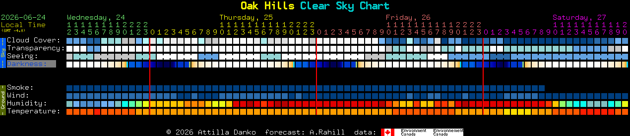 Current forecast for Oak Hills Clear Sky Chart