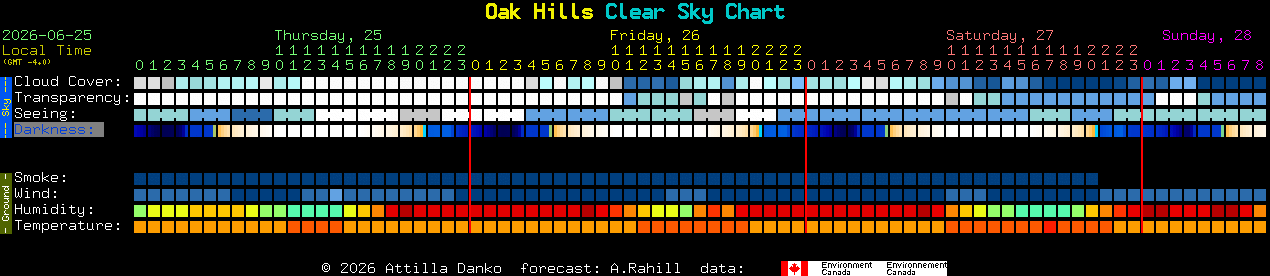 Current forecast for Oak Hills Clear Sky Chart