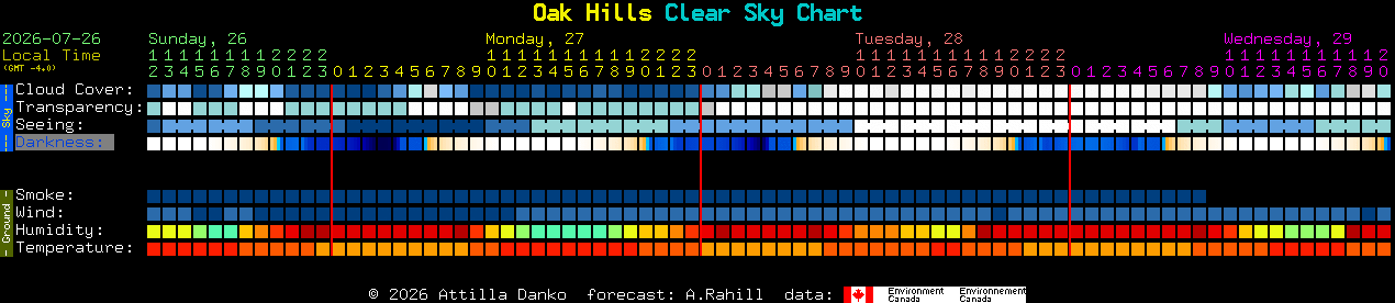 Current forecast for Oak Hills Clear Sky Chart