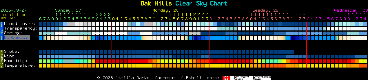 Current forecast for Oak Hills Clear Sky Chart