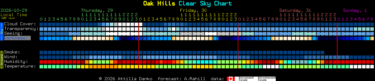 Current forecast for Oak Hills Clear Sky Chart