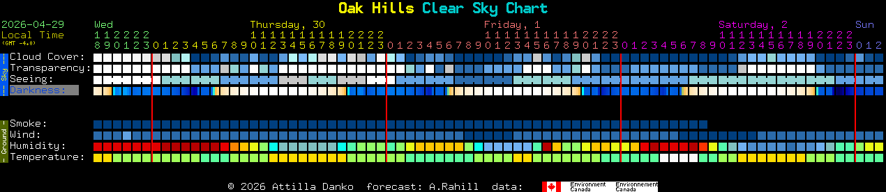 Current forecast for Oak Hills Clear Sky Chart