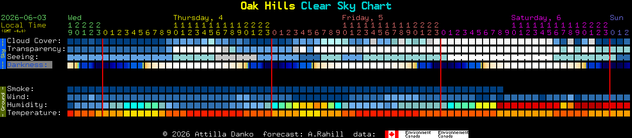 Current forecast for Oak Hills Clear Sky Chart