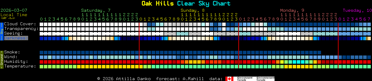 Current forecast for Oak Hills Clear Sky Chart