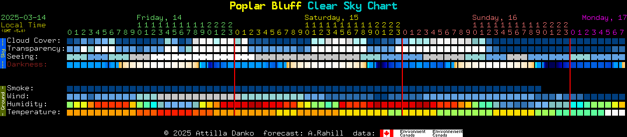 Current forecast for Poplar Bluff Clear Sky Chart