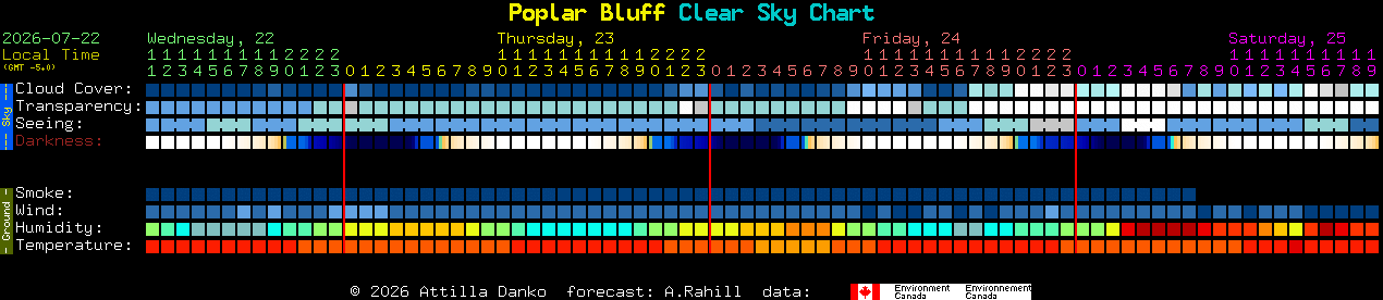 Current forecast for Poplar Bluff Clear Sky Chart