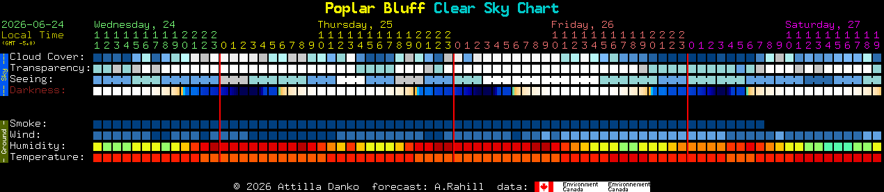 Current forecast for Poplar Bluff Clear Sky Chart