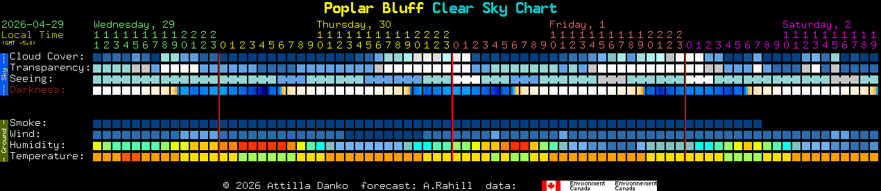 Current forecast for Poplar Bluff Clear Sky Chart