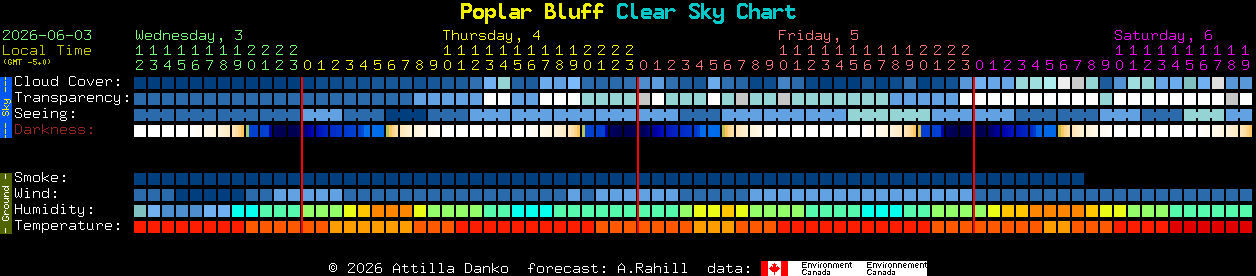 Current forecast for Poplar Bluff Clear Sky Chart