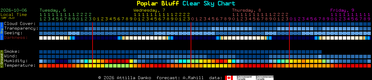 Current forecast for Poplar Bluff Clear Sky Chart
