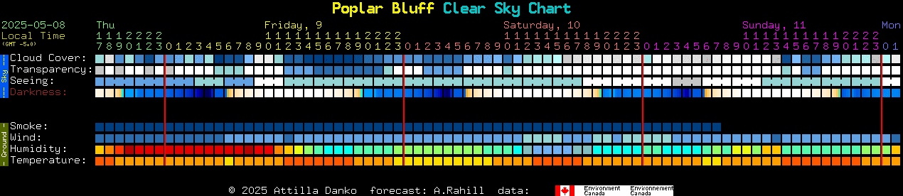 Current forecast for Poplar Bluff Clear Sky Chart