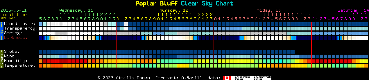 Current forecast for Poplar Bluff Clear Sky Chart