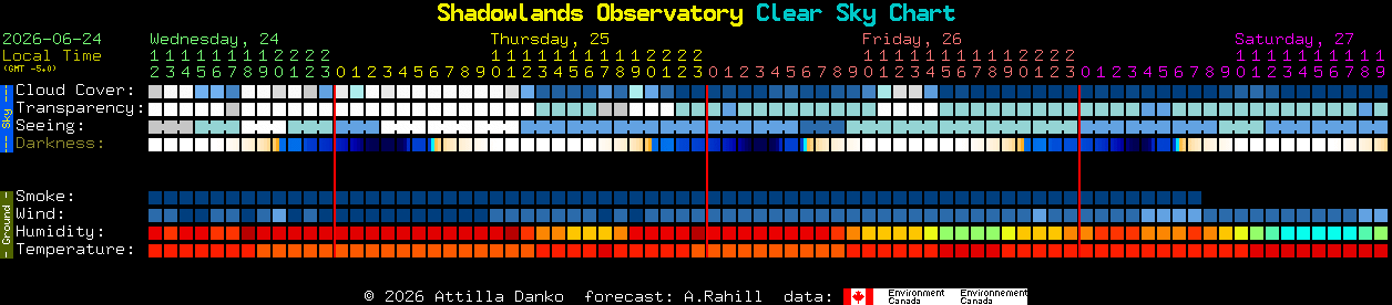 Current forecast for Shadowlands Observatory Clear Sky Chart