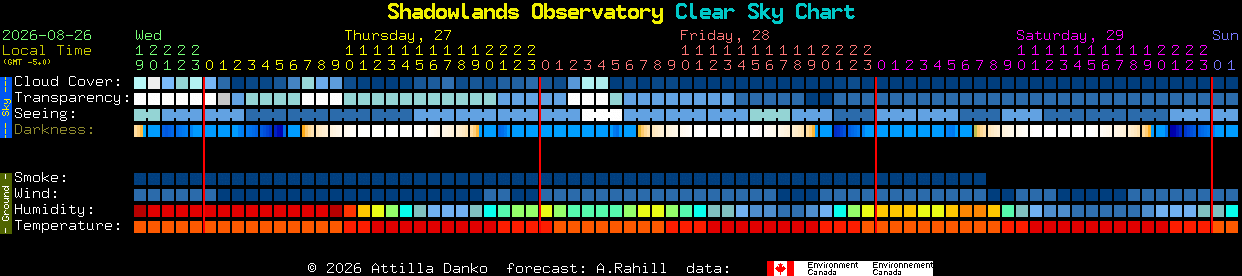 Current forecast for Shadowlands Observatory Clear Sky Chart