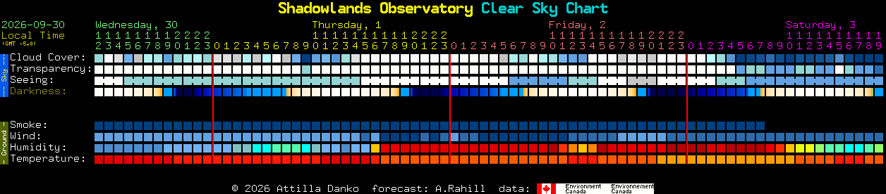 Current forecast for Shadowlands Observatory Clear Sky Chart