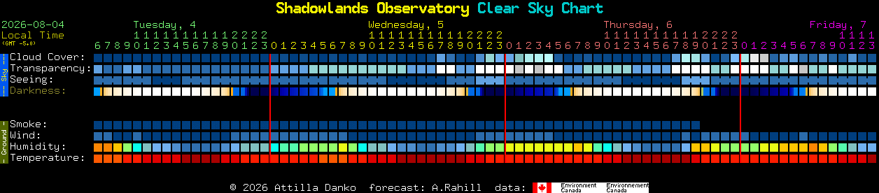 Current forecast for Shadowlands Observatory Clear Sky Chart
