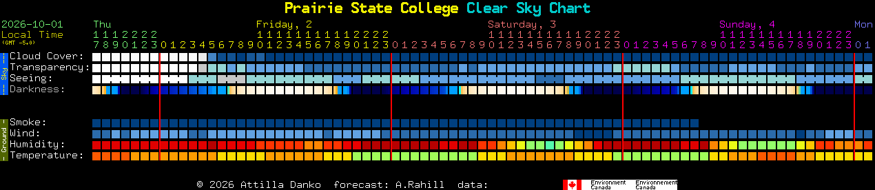 Current forecast for Prairie State College Clear Sky Chart