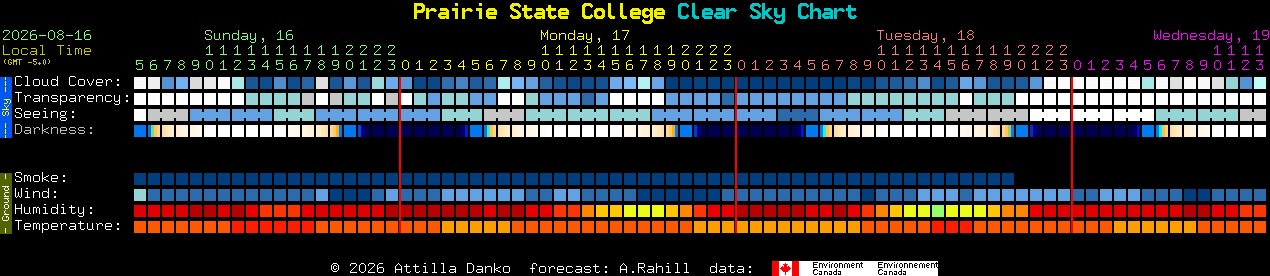 Current forecast for Prairie State College Clear Sky Chart