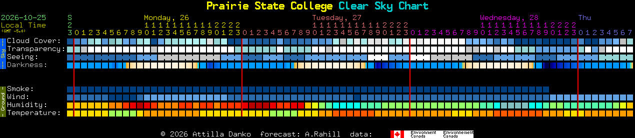 Current forecast for Prairie State College Clear Sky Chart