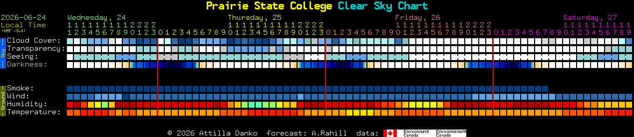 Current forecast for Prairie State College Clear Sky Chart