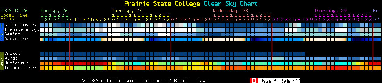 Current forecast for Prairie State College Clear Sky Chart