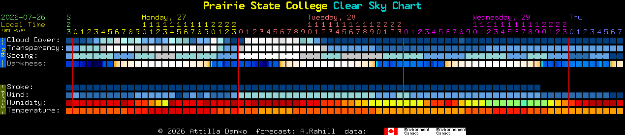 Current forecast for Prairie State College Clear Sky Chart