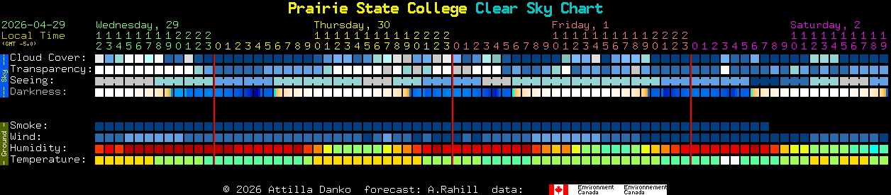 Current forecast for Prairie State College Clear Sky Chart