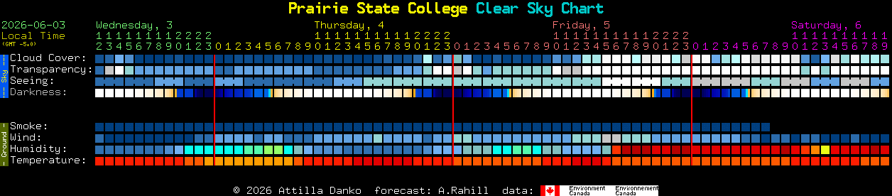 Current forecast for Prairie State College Clear Sky Chart