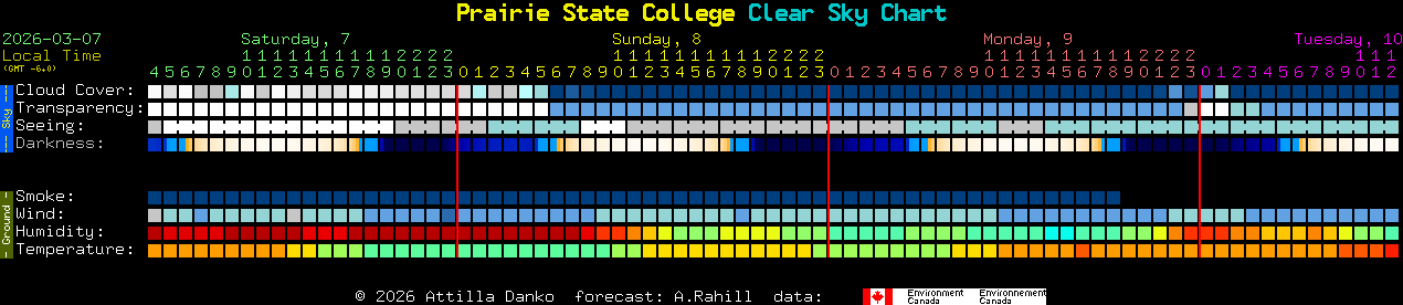 Current forecast for Prairie State College Clear Sky Chart
