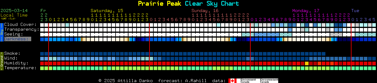 Current forecast for Prairie Peak Clear Sky Chart