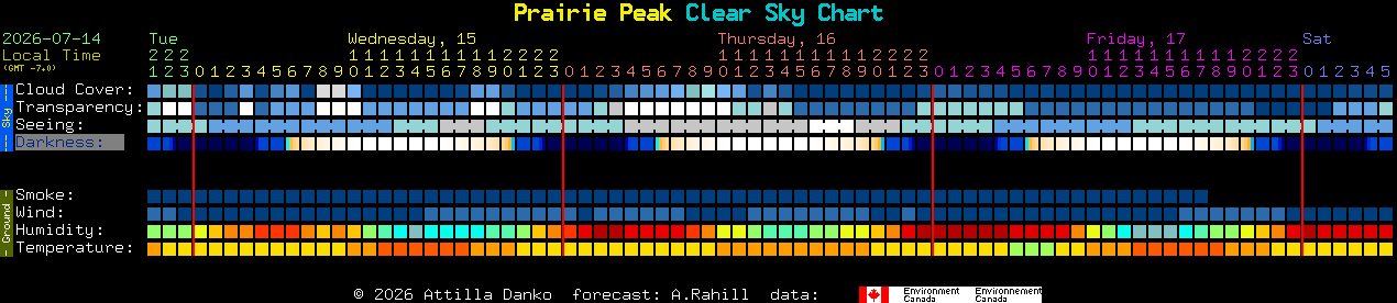 Current forecast for Prairie Peak Clear Sky Chart