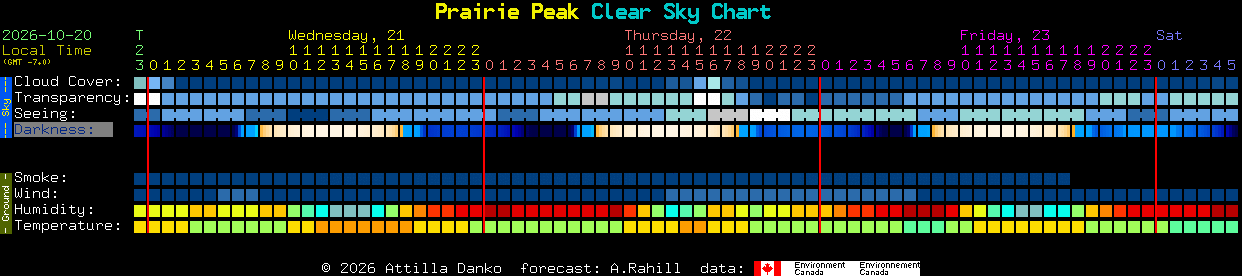 Current forecast for Prairie Peak Clear Sky Chart