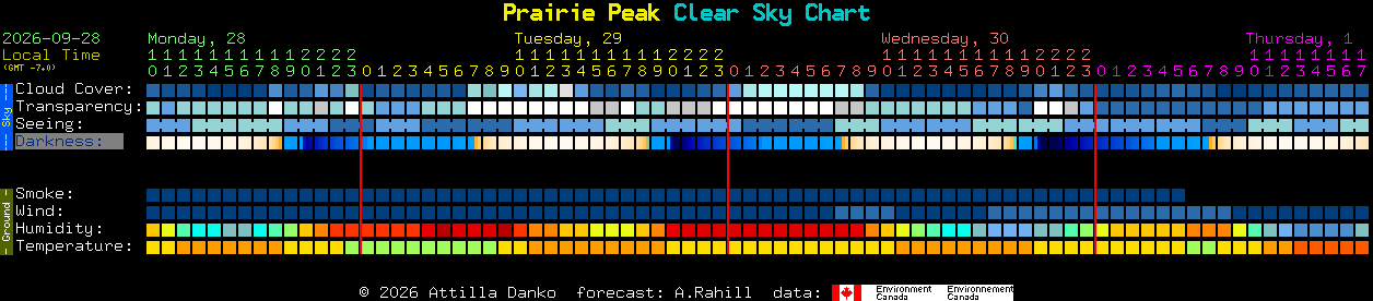 Current forecast for Prairie Peak Clear Sky Chart