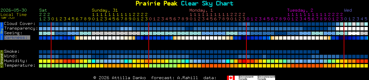 Current forecast for Prairie Peak Clear Sky Chart