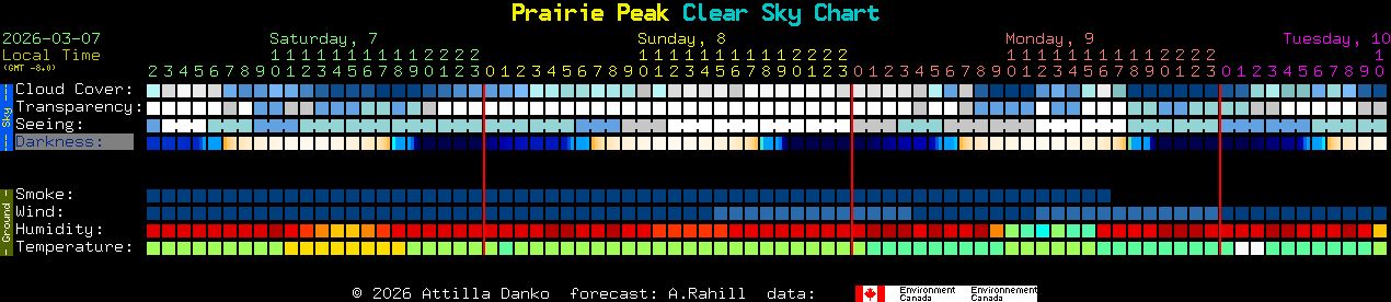 Current forecast for Prairie Peak Clear Sky Chart